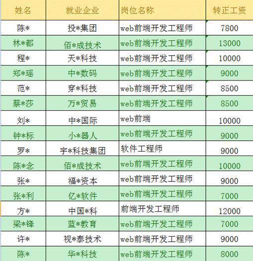 郑州云和学院的学员就业好不好