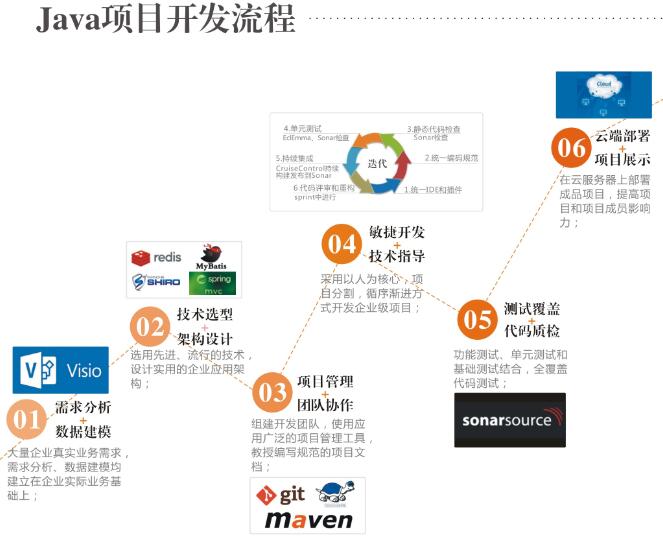 云和java项目开发流程