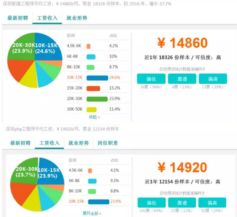 2017深圳IT行业薪资调查——深圳中心