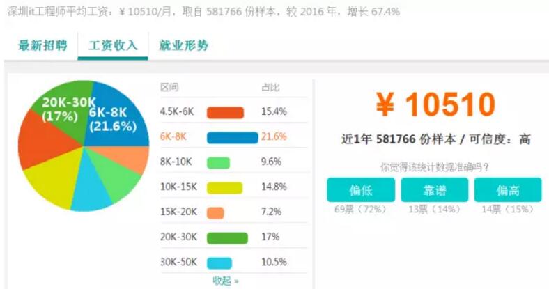 2017深圳IT行业薪资调查——深圳中心