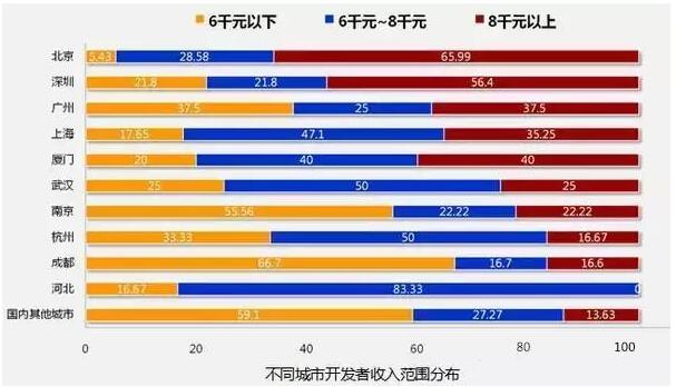 8张图告诉你2018年IT行业究竟有多吃香！