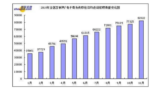 配图5 IT行业技术更新快