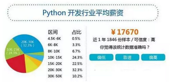 配图7 Python工资多少？