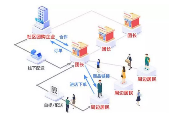 配图5 新的风口2-社区团购.jpg