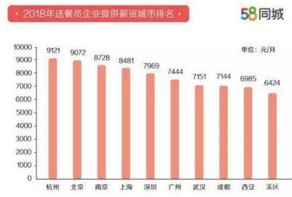 配图2 2018年送餐员就业报告.jpg