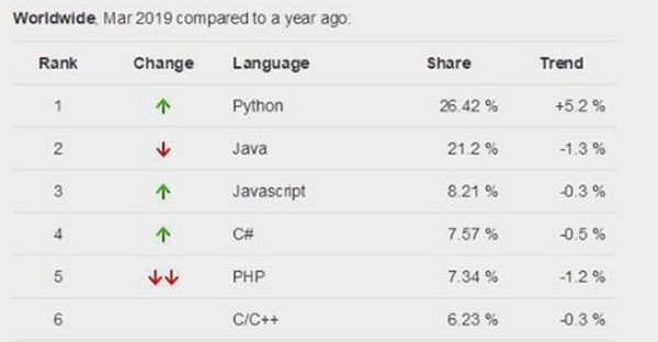 配图2 2019年2月编程语言流行指数(PYPL)排行榜.jpg