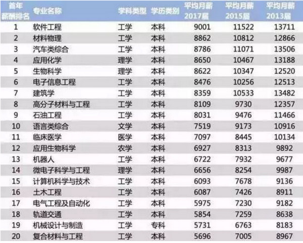 配图3 2018年中国大学毕业生薪酬排行榜TOP200.jpg