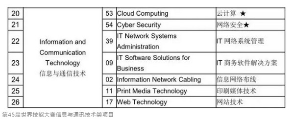 配图3 第46届世界技能大赛云计算项目郑州代表队选拔通道开启.jpg