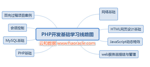 配图7 PHP基础开发学习路线图.jpg