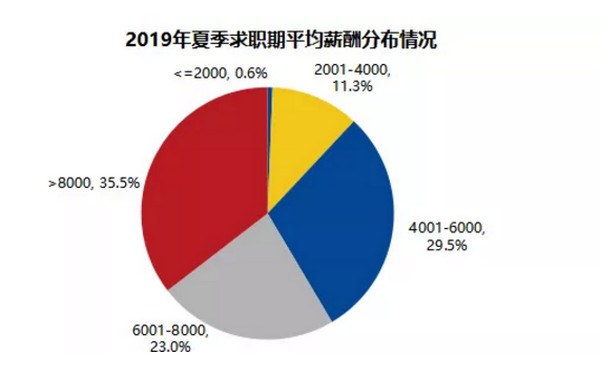 配图2 2019年夏季全国平均薪酬.jpg