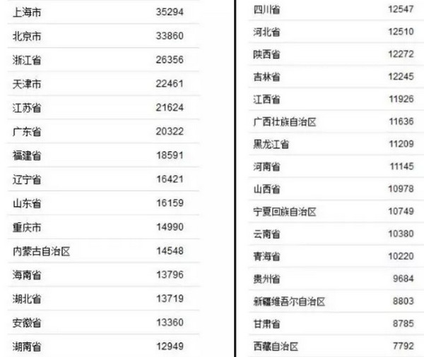 配图1 31省份上半年收入榜.jpg