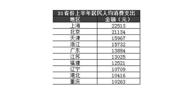 配图2 31省份上半年收入榜.jpg