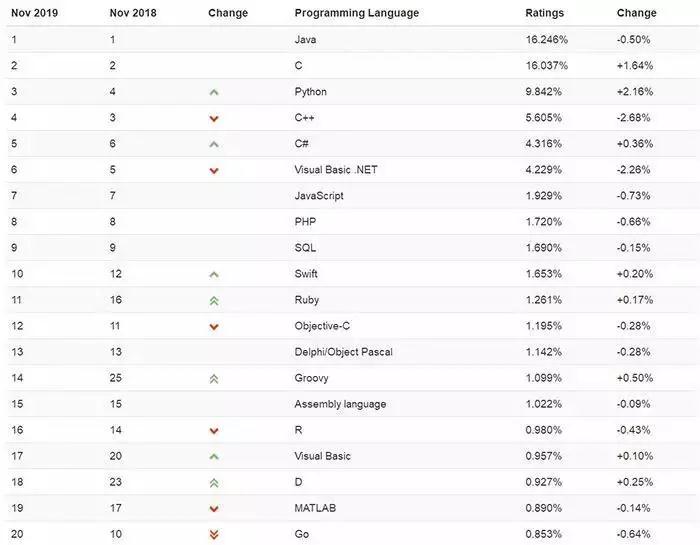 11月编程语言榜单