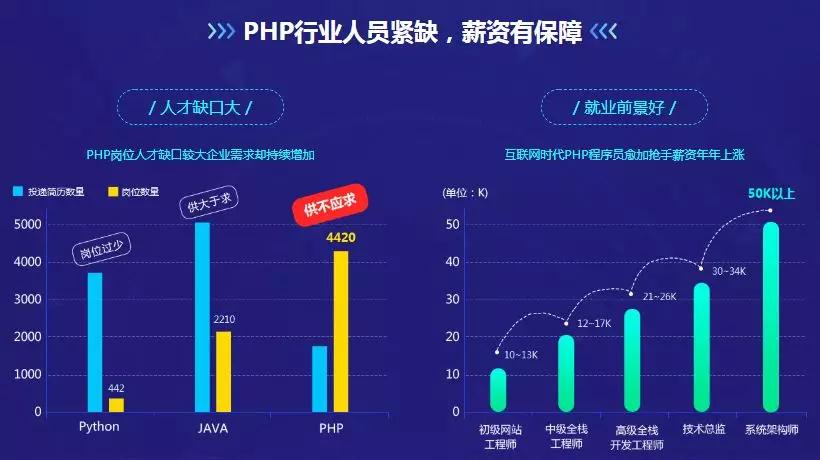 PHP薪资水平