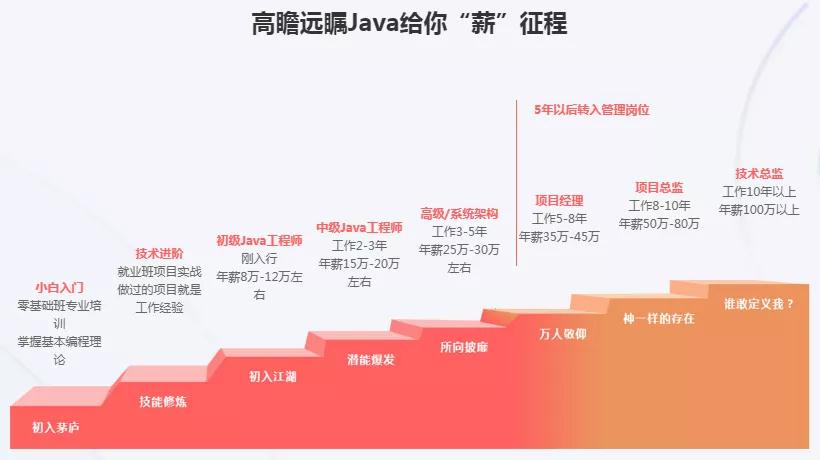 IT行业java方向薪资